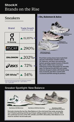 StockX Report Reveals On, Salomon, and Asics Rank Among Fastest-Growing  Brands in 2023