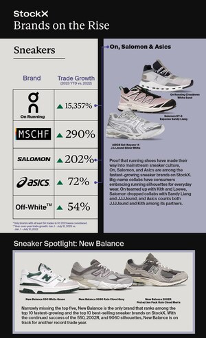 StockX Report Reveals On, Salomon, and Asics Rank Among Fastest-Growing Brands in 2023