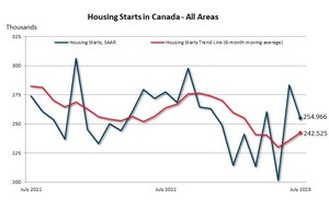 The housing starts trend line increased for the second consecutive month in July