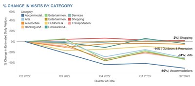 New Insights from Gravy Analytics Reveal Consumers Are Looking for Ways to Save By Prioritizing Low-Cost Options Across Shopping, Entertainment and Dining