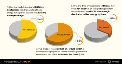 Study: Consumers Seek Solar Energy Savings, Lack Clean Energy Knowledge