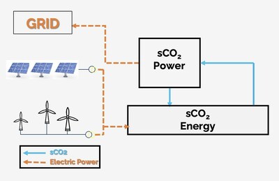 EarthEn's sCO2-based energy storage (PRNewsfoto/EarthEn)