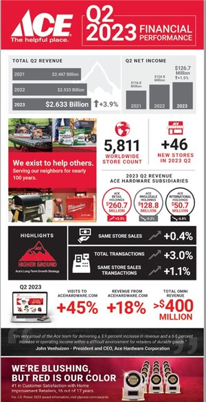 ACE HARDWARE REPORTS SECOND QUARTER 2023 RESULTS