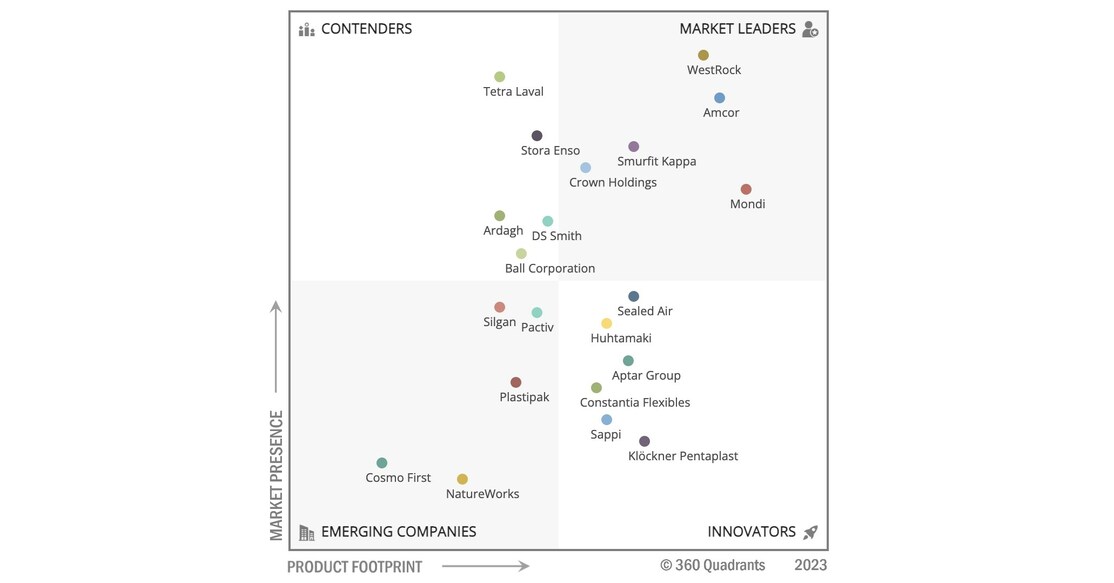 Top 21 Sustainable Packaging Companies, Worldwide 2023 MarketsandMarkets 360 Quadrant Revealed