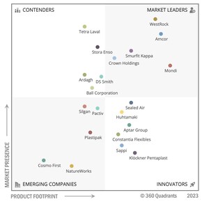 Top 21 Sustainable Packaging Companies, Worldwide 2023: MarketsandMarkets 360 Quadrant Revealed