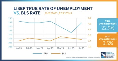 The Ludwig Institute of Shared Economic Prosperity' s (LISEP) True Rate of Unemployment -- a measure of the percentage of Americans seeking, but unable to find full-time, living-wage jobs -- jumped 1.2 percentage points in July. By contrast, the official unemployment rate as reported by the U.S. Bureau of Labor Statistics indicates a 0.1 percentage point decrease.