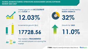The Manufacturing Operations Management (MOM) Software Market size is expected to increase by USD 17.7286 Billion between 2023 and 2027 | Increasing demand for automation in industrial sectors drive the market growth.