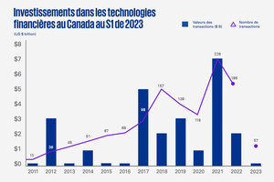 Technologie financière : les investissements canadiens au premier semestre diminuent à des niveaux semblables à ceux observés pendant la pandémie