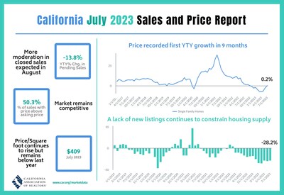 California home prices continued to stabilize in July as the statewide median price improved on an annual basis for the first time since October 2022, despite interest rates remaining on the rise.