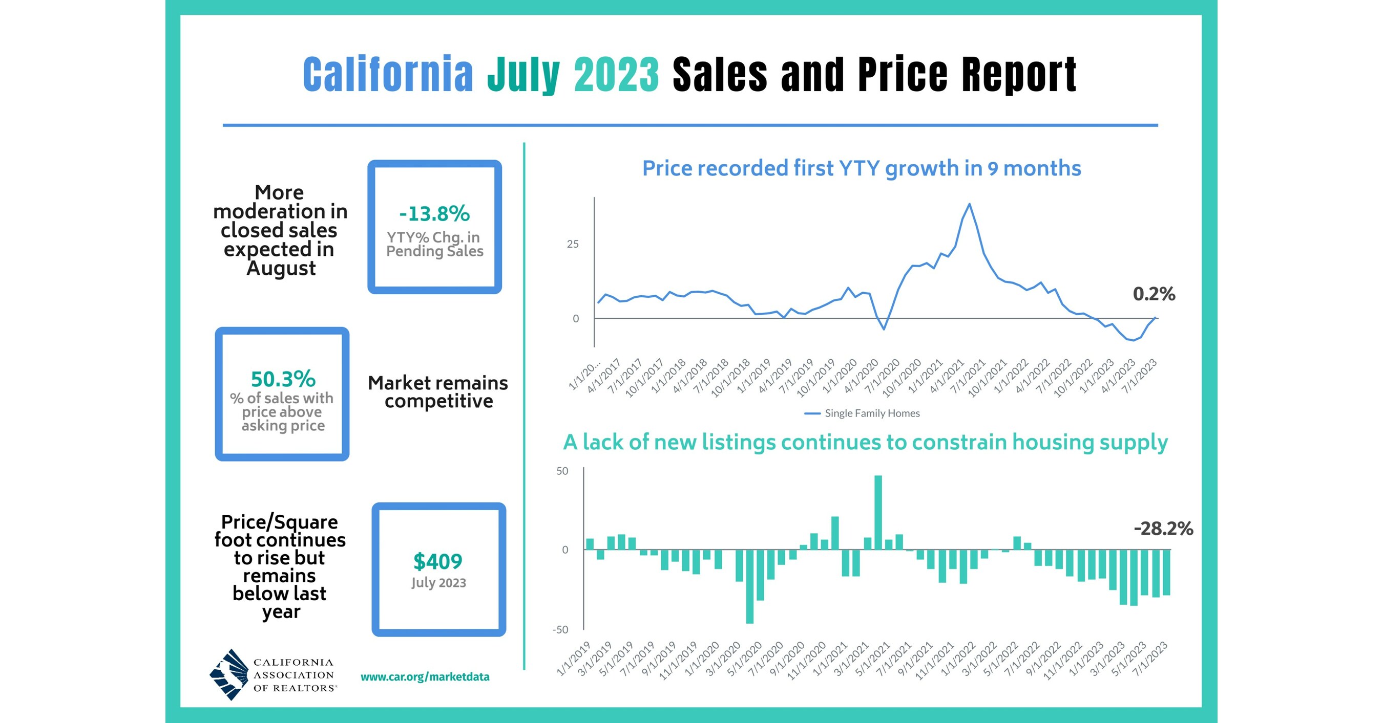 California median home price registers first annual price gain in 9