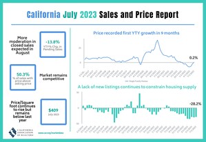 California median home price registers first annual price gain in 9 months; statewide sales take a step back in July, C.A.R. reports