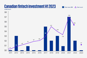 Canadian fintech investment drops to pandemic-era levels in the first half of the year