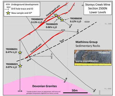Figure 2. Section 2500N through the Storeys Creek historical underground developments showing the locations of select core samples with associated Li2O values. (CNW Group/TinOne Resources Corp.)