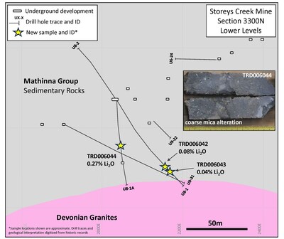 Figure 3. Section 3300N through the Storeys Creek historical underground developments showing the locations of select core samples with associated Li2O values. (CNW Group/TinOne Resources Corp.)