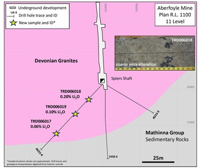 Figure 4. Plan map of the 1100 Level of the Aberfoyle Mine the locations of select core samples with associated Li2O values. (CNW Group/TinOne Resources Corp.)