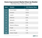 As home improvement growth slows, consumers turn to e-commerce