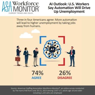 47% of U.S. workers believe AI could easily replace their jobs, compared to just 27% in 2017.