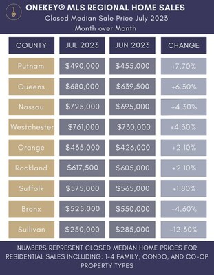Table showing the change in residential closed median sale price between June and July 2023 for the 9 counties across the OneKey MLS Regional Coverage area
