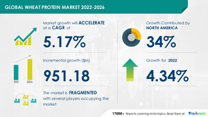 Wheat Protein Market size to grow by USD 951.18 million from 2021 to 2026 | The growing vegan population drives the market - Technavio