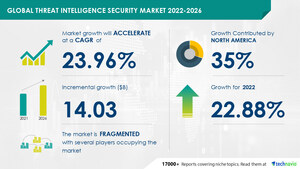 Threat Intelligence Security Market size to grow by USD 14.03 billion | Increasing number of cyberattacks on connected devices or systems  boosts the market - Technavio