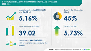 Flexible Packaging Market size for Food and Beverages to grow by USD 39.02 million from 2021 to 2026 | The rise in demand for pouch packaging solutions to boost market growth - Technavio