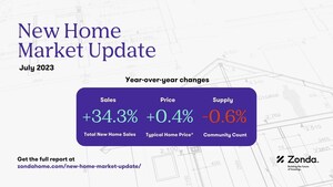 New Home Sales Hold Steady in July, Zonda Reports in Latest New Home Market Update