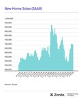 New Home Sales Graph