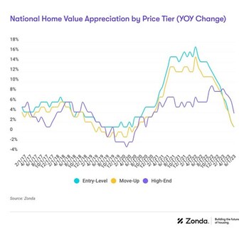 National Home Value Appreciation by Price Tier Graph