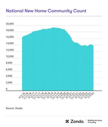 National New Home Community Count Graph
