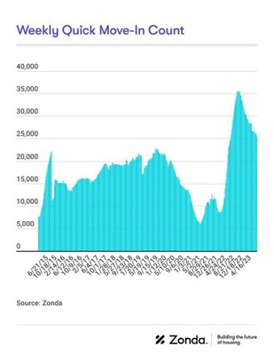 Weekly Quick Move-In Count Graph