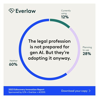 Generative AI is on an accelerated path to adoption with 40% of legal professionals surveyed indicating they are already using gen AI tools (12%) or planning to do so in the future (28%) – a significant proportion given the newness of the technology.