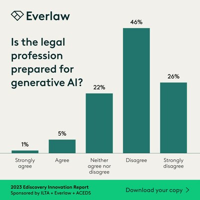 72% of legal professionals surveyed said the industry is not ready for the impacts of generative AI. An additional 22% remain undecided.