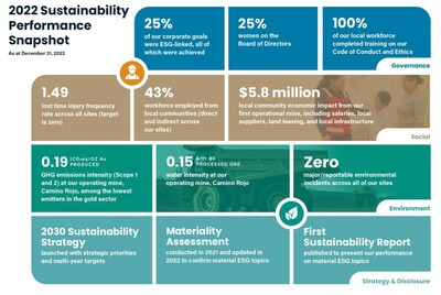 Orla Mining - 2022 Sustainability Performance Snapshot (CNW Group/Orla Mining Ltd.)