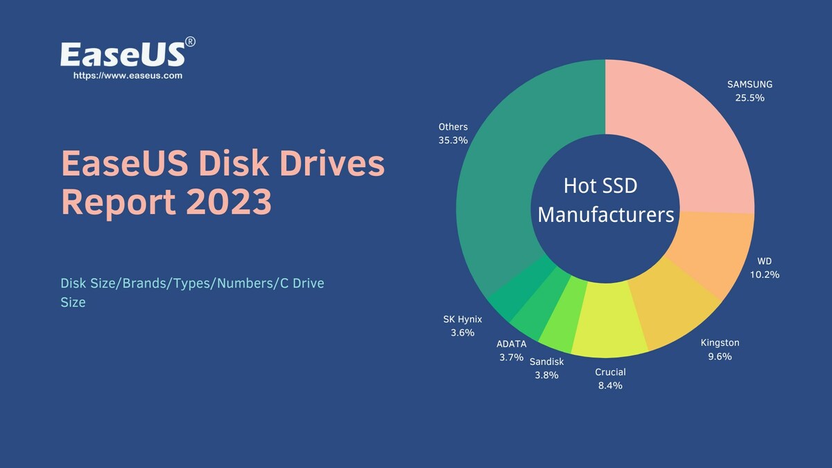 EaseUS Unveils Disk Drives Usage Stats Report (Disk Size/Brands/Types/Numbers/C Drive Size) for 2023 - Vimarsana News