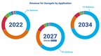 EVs to Dominate Aerogel Applications by 2025, Reports IDTechEx