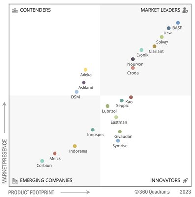 Top 20 Personal Care Ingredients Companies 2023