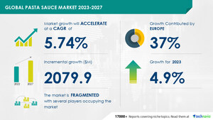 Pasta Sauce Market size to grow by USD 2.07 billion from 2022 to 2027 | The growing demand for international cuisine drives the market - Technavio