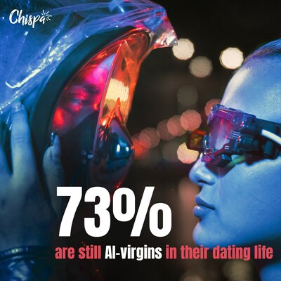 73% are still AI-virgins in their dating life.
