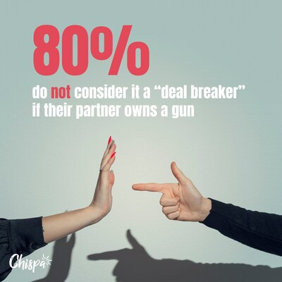 80% do not consider it a "deal breaker" if their partner owns a gun.