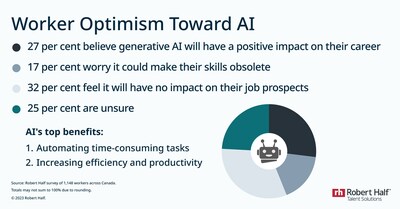 Worker Optimism Toward AI (CNW Group/Robert Half Canada)