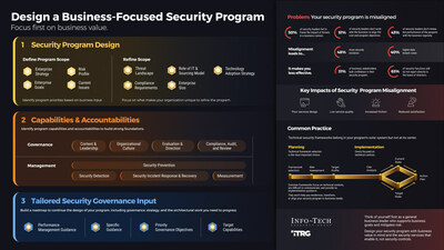 Info-Tech Research Group’s “Design and Implement a Business-Aligned Security Program” blueprint outlines an approach for security leaders to renew their security program, understand business requirements for the program, identify accountabilities, and align core security capabilities to business needs. (CNW Group/Info-Tech Research Group)