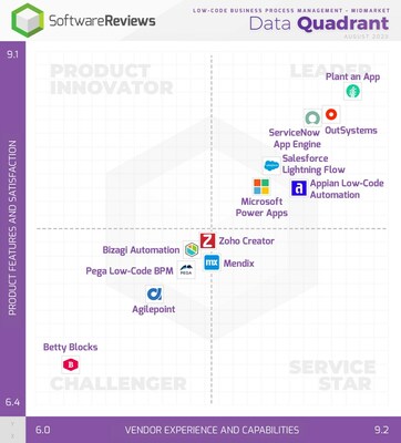 SoftwareReviews’ latest Data Quadrant report highlights the top-rated Low-Code software solutions in the current market that are successfully harnessing the technological trends. - Midmarket (CNW Group/SoftwareReviews)