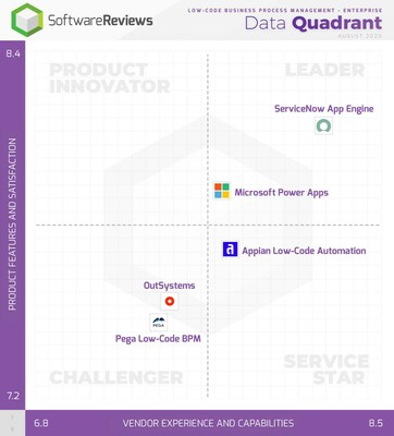SoftwareReviews’ latest Data Quadrant report highlights the top-rated Low-Code software solutions in the current market that are successfully harnessing the technological trends. - Enterprise (CNW Group/SoftwareReviews)