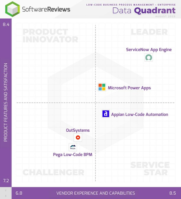 SoftwareReviews Publishes Low-Code Data Quadrant Report, Revealing the Top Six Tools That Are Transforming Workflows in 2023 - Vimarsana News