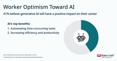 Robert Half research reveals workers are optimistic about generative AI.