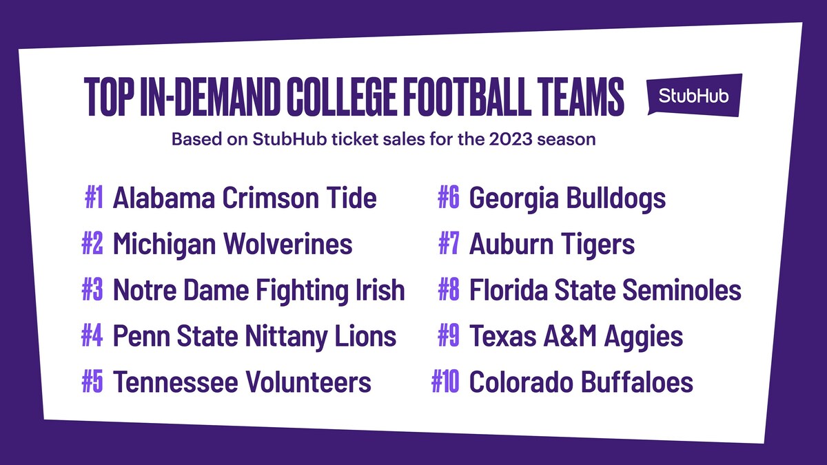 StubHub's 2023 College Football Preview: Sales up conference-wide