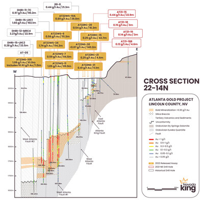 Figure 2. Cross section 22-14N looking north across the northern portion of the Gustavson 2020 resource zone. Higher grade mineralization is concentrated within narrow fault blocks west of the West Atlanta Fault, within the West Atlanta Graben. (CNW Group/Nevada King Gold Corp.)
