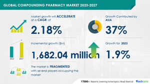 Compounding Pharmacy Market to grow by USD 1.68 billion from 2022 to 2027 | Growing popularity of HRT fueling demand for compounded medications boosts the market growth - Technavio