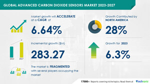 Advanced Carbon Dioxide Sensors Market to grow by USD 283.27 million from 2022 to 2027 | Proliferation of advanced submersible carbon dioxide sensors in emerging markets boosts the market - Technavio