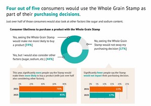 More Than 75 Percent of Americans Think They Should Increase Their Whole Grain Intake, According to a New Survey From the Oldways Whole Grains Council